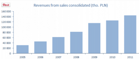 sales consolidated