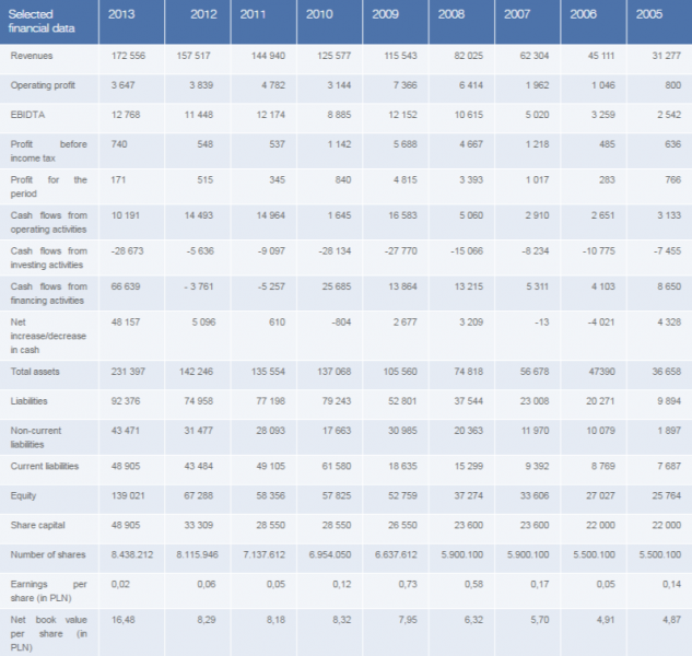 selected financial data