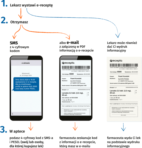 3 postacie e-recepty