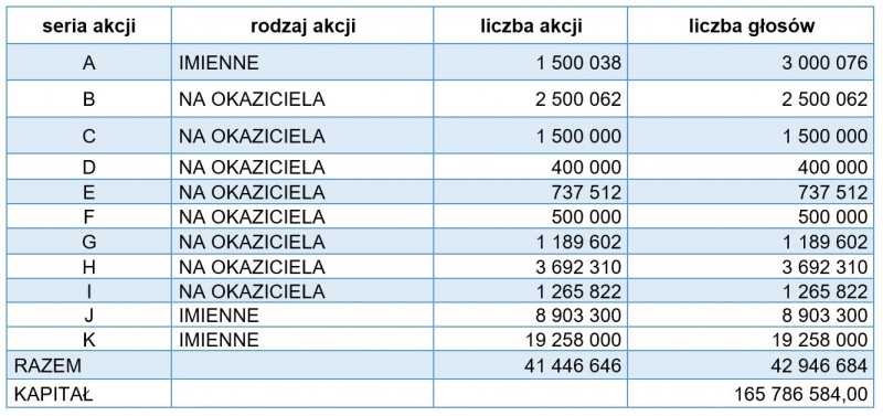 akcje tabela