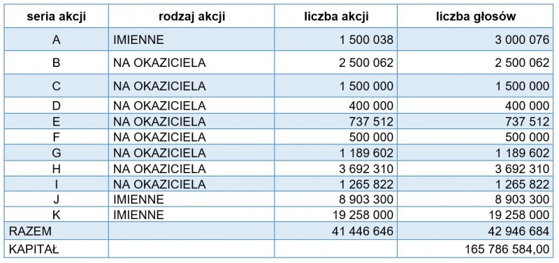 akcje tabela